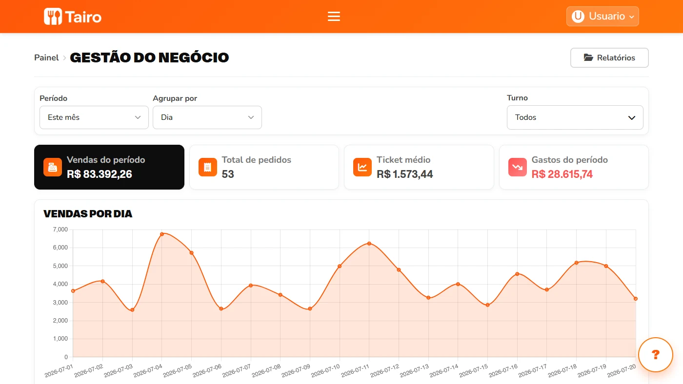 Painel de gestão do Tairo mostrando vendas do período e gráfico de vendas por dia